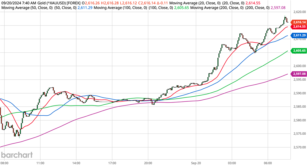 Gold Chart